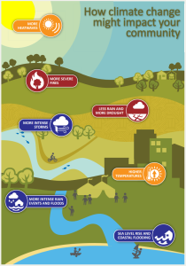 Climate Change might impact your community