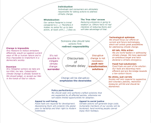 Discourses of Climate Delay