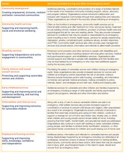 Community Sector Roles in Emergencies 2