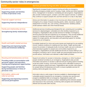 Community Sector Roles in Emergencies 3