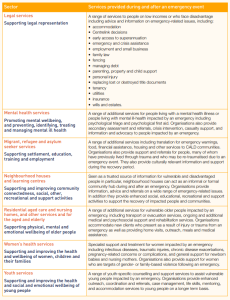 Community Sector Roles in Emergencies 4