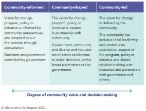 Degree of Community Voice in Decision Making