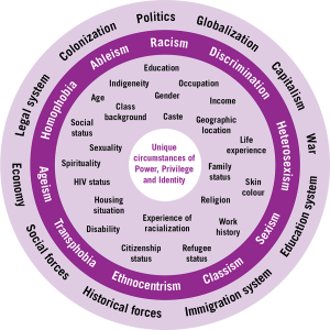 Intersectionality Wheel