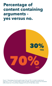 Percentage of yes vs no arguments