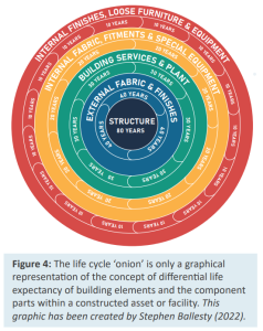 Sustainable Building Structure