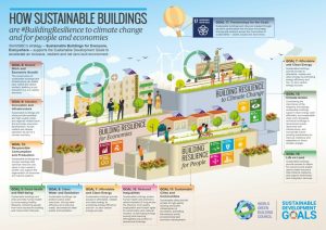 Sustainable Buildings