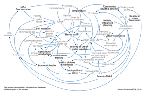 Water Interdependence