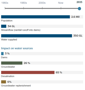 Water use Perth 2035