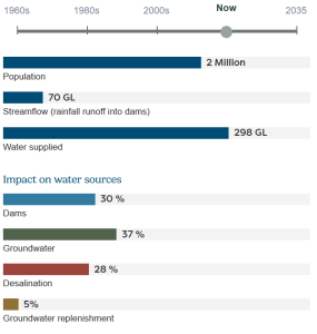 Water use Perth Now