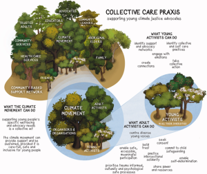 conceptual illustration of our collective care praxis