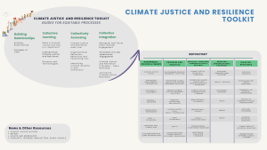 Overview of Climate Justice and Resilience Toolkit Content