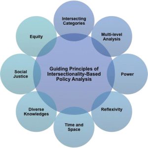 Guiding-principles-of-Intersectionality-Based-Policy-Analysis