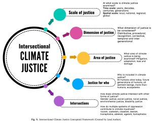 Intersectional Climate Justice 1