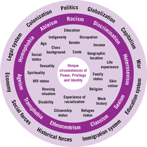 Intersectionality Wheel1