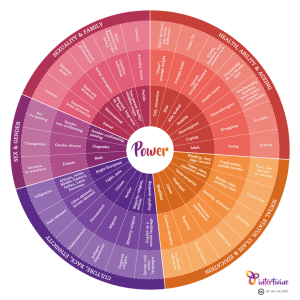 Privilege, Resistance and Proximity to Power