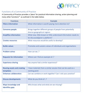 functions of a community practice and examples