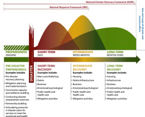 Recovery-Continuum-Description-of-Activities-by-Phase-Federal-Emergency-Management